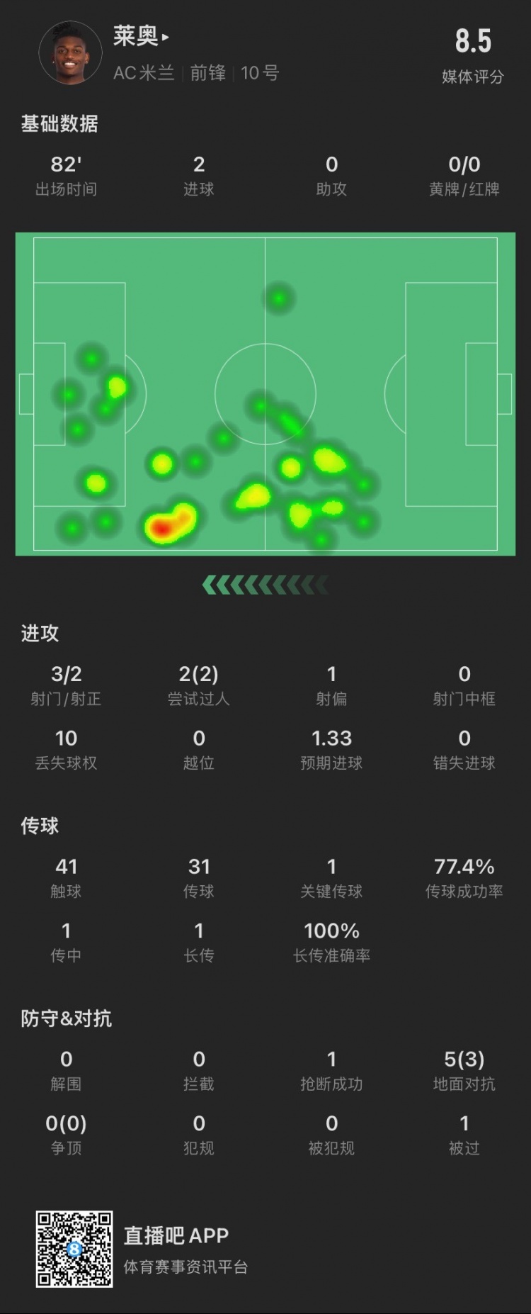 双响！莱“奥本”场：3射2正进2球，2次过人全成功，5次对抗成功3次