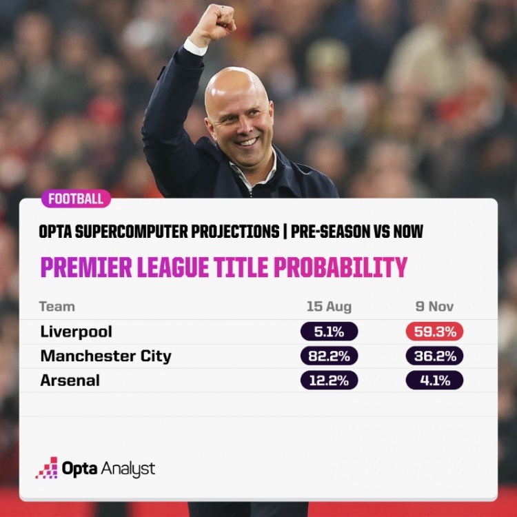 Opta计算“英超”夺冠概率：“利物浦”59.3%居首，“曼城”36.2%&“阿森纳”4.1%