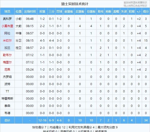 火力太猛！“骑士”首节全队16投12中 三分9中6